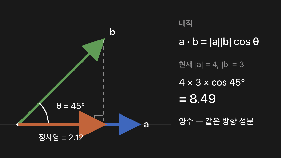 검은 배경에 벡터 내적을 설명하는 다이어그램. 가로로 뻗은 파란 벡터 a와 45도 위로 뻗은 초록 벡터 b가 있고, b에서 a로 내린 점선 아래에 주황색 정사영 화살표가 그려져 있다. 오른쪽에는 a·b = |a||b| cos θ 공식과 4 × 3 × cos 45° = 8.49, '양수 — 같은 방향 성분'이라는 설명이 적혀 있다