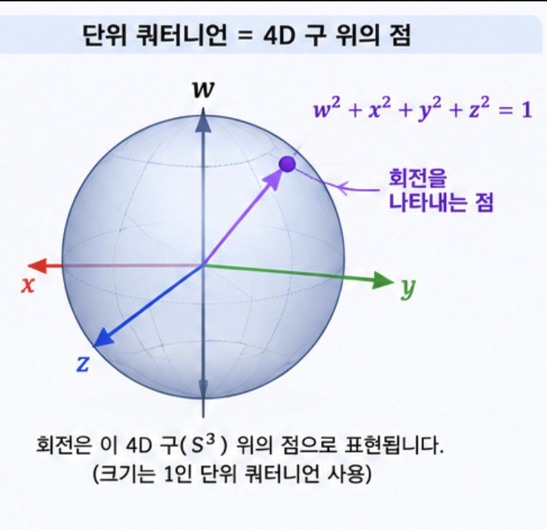 4차원 구를 3D로 시각화한 이미지. w² + x² + y² + z² = 1 공식이 표시되어 있고, 회전을 나타내는 점이 구 위에 있다.