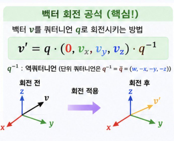 벡터 회전 공식. v’ = q · (0, vₓ, vᵧ, vᵧ) · q⁻¹ 공식이 표시되어 있고, 회전 전후의 벡터를 다이어그램으로 보여준다.